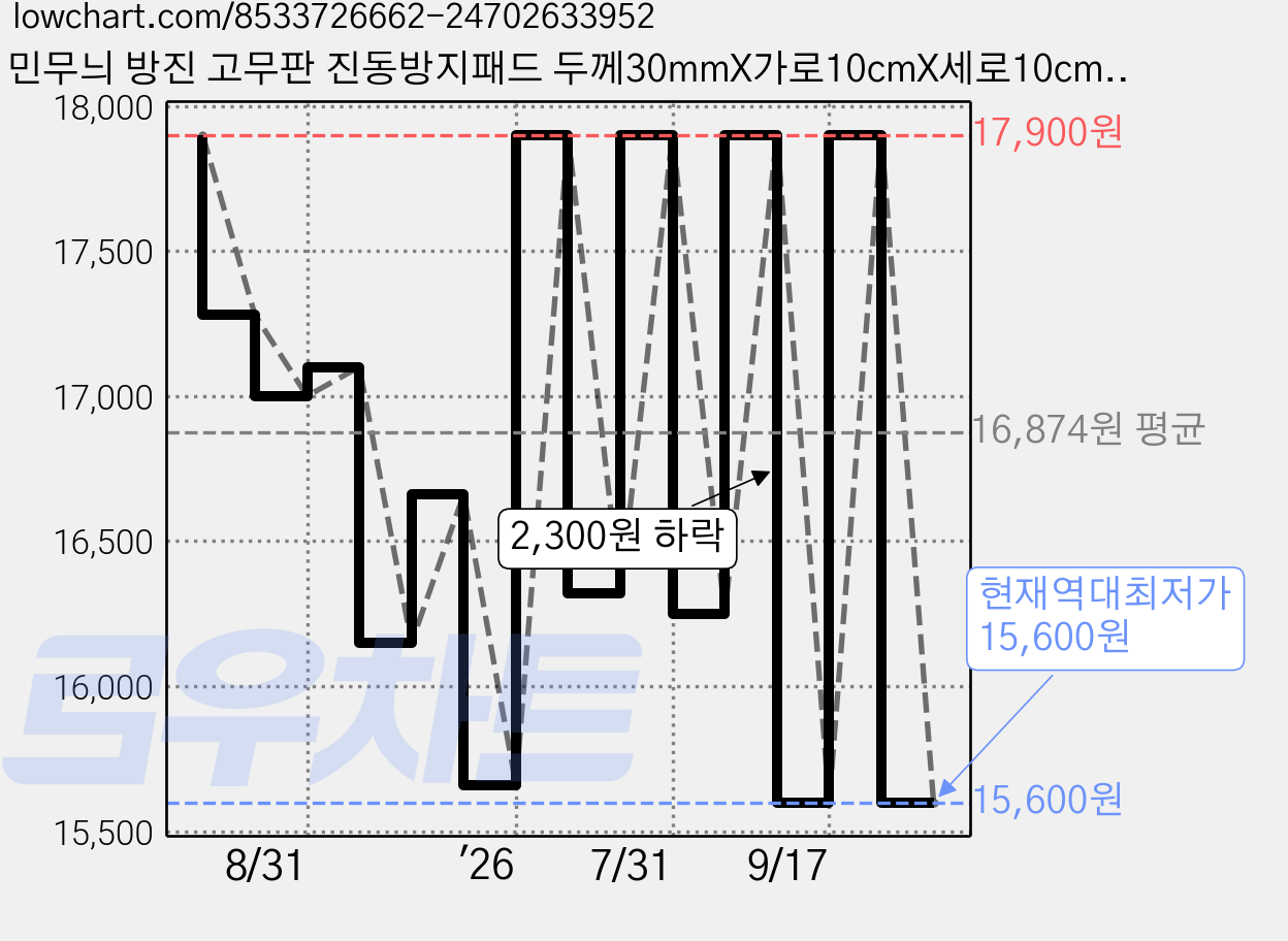 민무늬 방진 고무판 진동방지패드 두께30mmX가로10cmX세로10cm, 4개 가격 변동 차트, 현재가 15,600원, 역대최저가