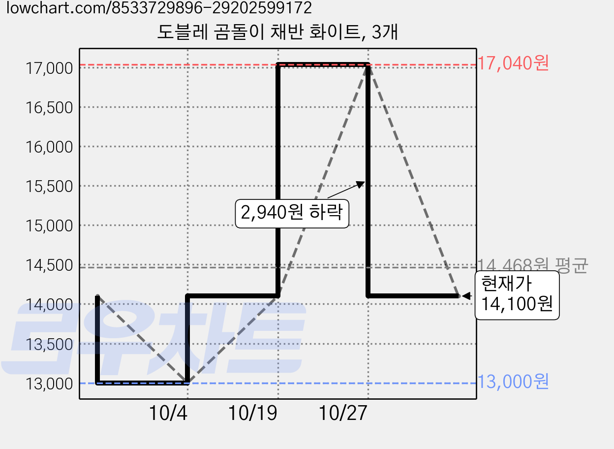 도블레 곰돌이 채반 화이트, 3개 가격 변동 차트, 현재가 14,100원, 관측 최저가 13,000원