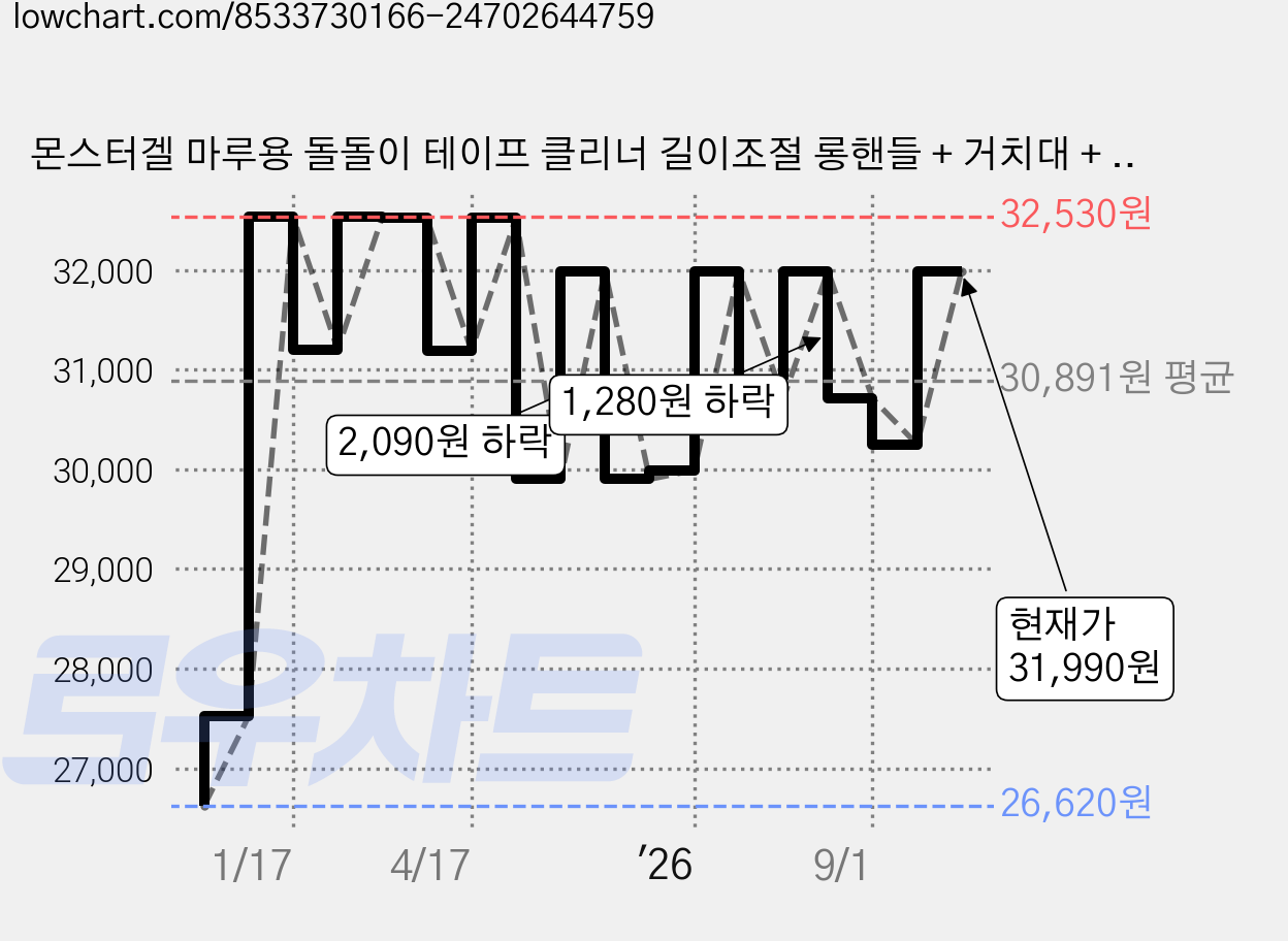 몬스터겔 마루용 돌돌이 테이프 클리너 길이조절 롱핸들 + 거치대 + 리필 2p 세트, 1세트 가격 변동 차트, 현재가 31,990원, 관측 최저가 26,620원