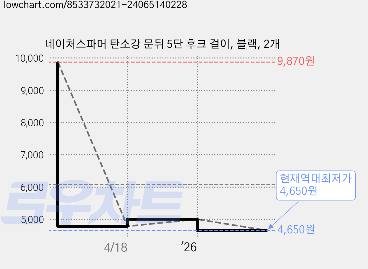 네이처스파머 탄소강 문뒤 5단 후크 걸이, 블랙, 2개 가격 변동 차트, 현재가 4,650원, 역대최저가