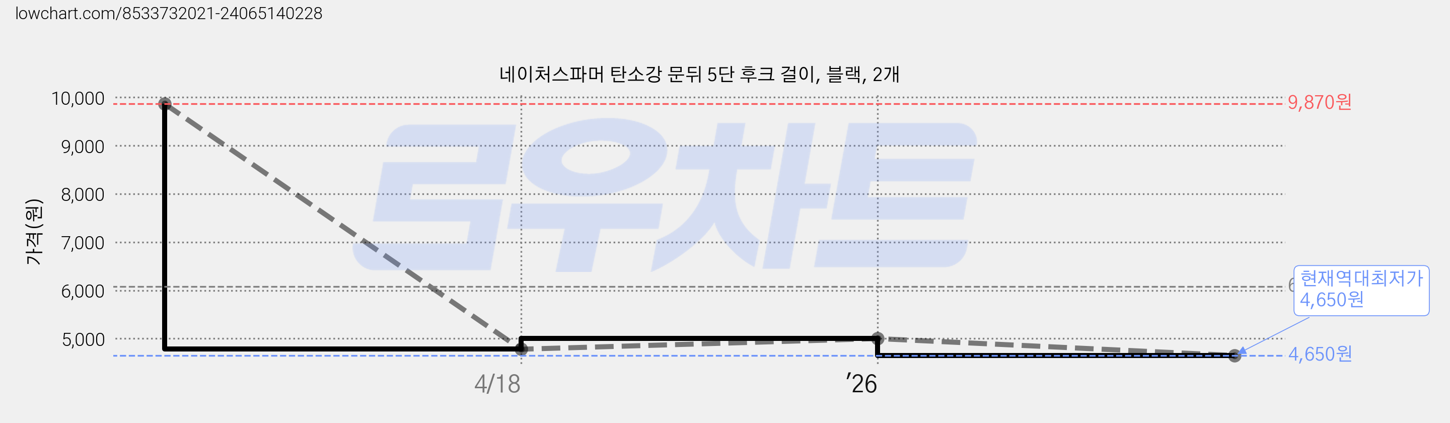 네이처스파머 탄소강 문뒤 5단 후크 걸이, 블랙, 2개 가격 변동 차트, 현재가 4,650원, 역대최저가
