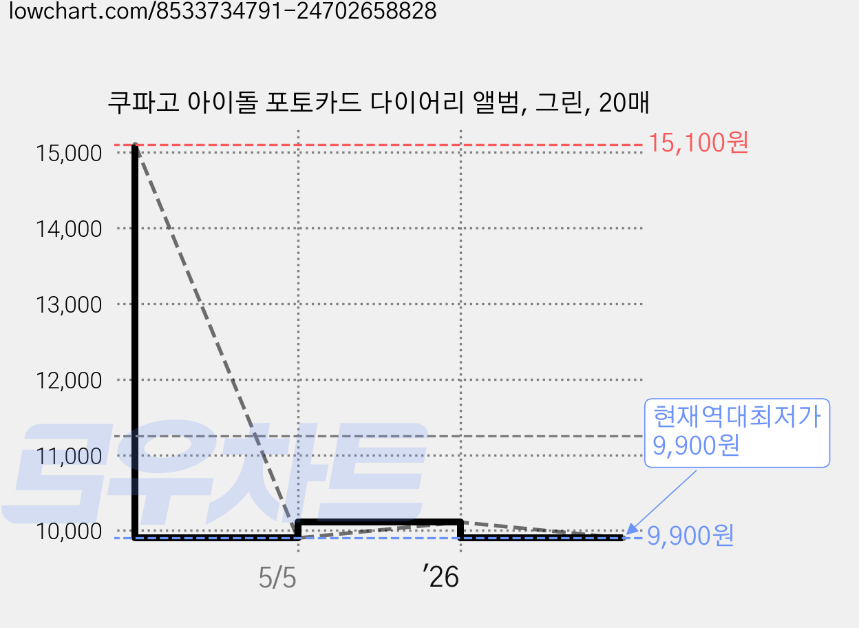 쿠파고 아이돌 포토카드 다이어리 앨범, 그린, 20매 가격 변동 차트, 현재가 9,900원, 역대최저가