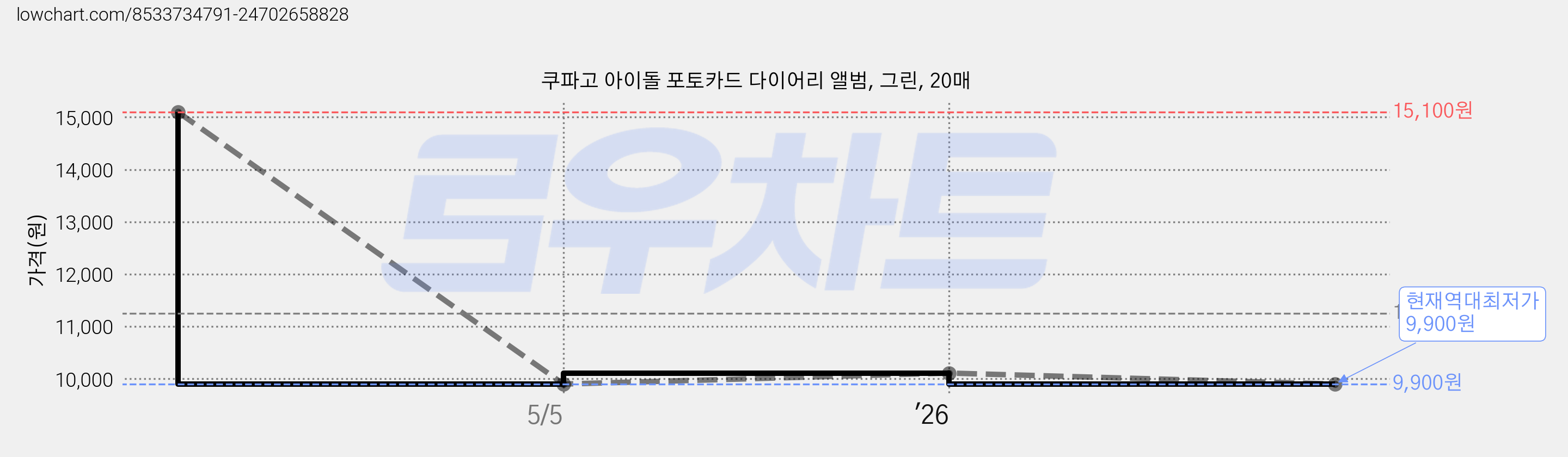 쿠파고 아이돌 포토카드 다이어리 앨범, 그린, 20매 가격 변동 차트, 현재가 9,900원, 역대최저가