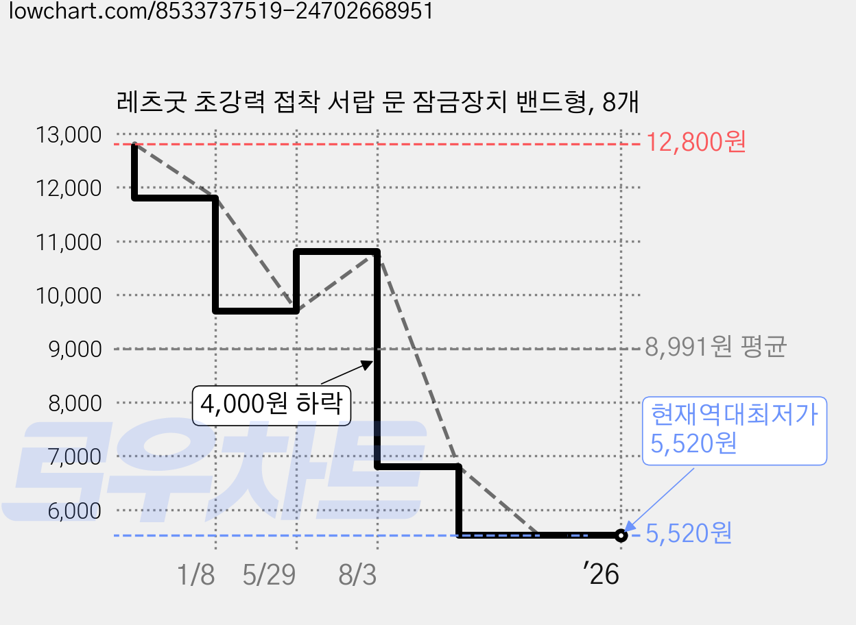 레츠굿 초강력 접착 서랍 문 잠금장치 밴드형, 8개 가격 변동 차트, 현재가 5,520원, 역대최저가