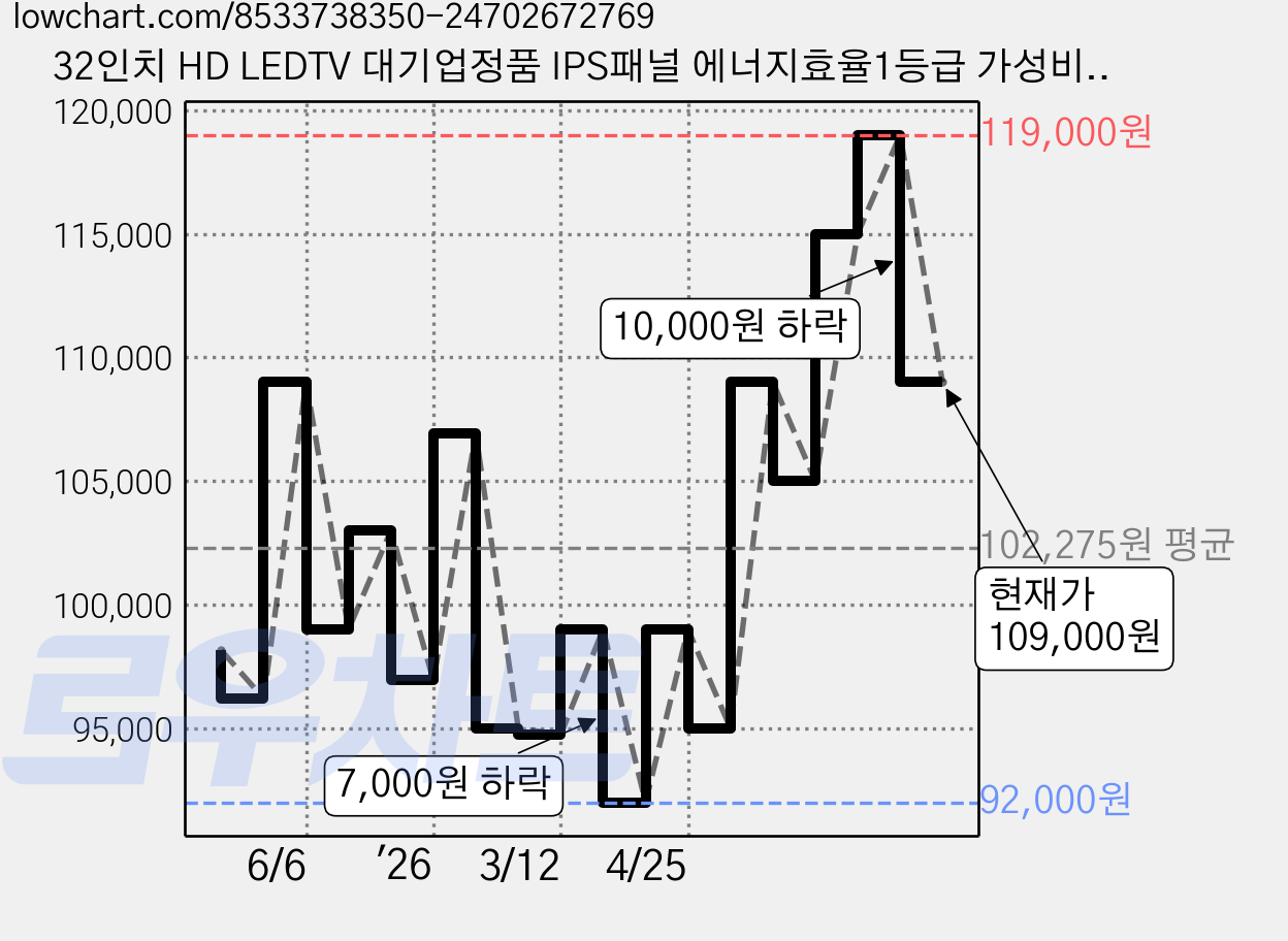 32인치 HD LEDTV 대기업정품 IPS패널 에너지효율1등급 가성비TV, 고객직접설치, 스탠드형, WE320, 81cm(32인치) 가격 변동 차트, 현재가 109,000원, 관측 최저가 92,000원