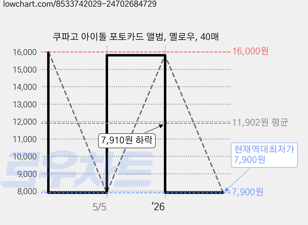 쿠파고 아이돌 포토카드 앨범, 옐로우, 40매 가격 변동 차트, 현재가 7,900원, 역대최저가