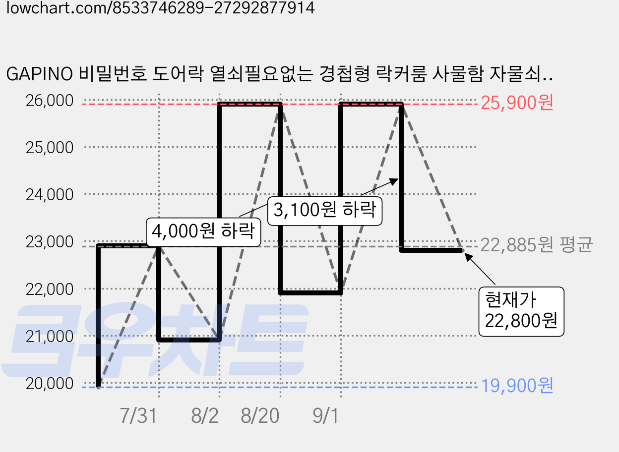 GAPINO 비밀번호 도어락 열쇠필요없는 경첩형 락커룸 사물함 자물쇠, 4.5인치블랙, 2개 가격 변동 차트, 현재가 22,800원, 관측 최저가 19,900원