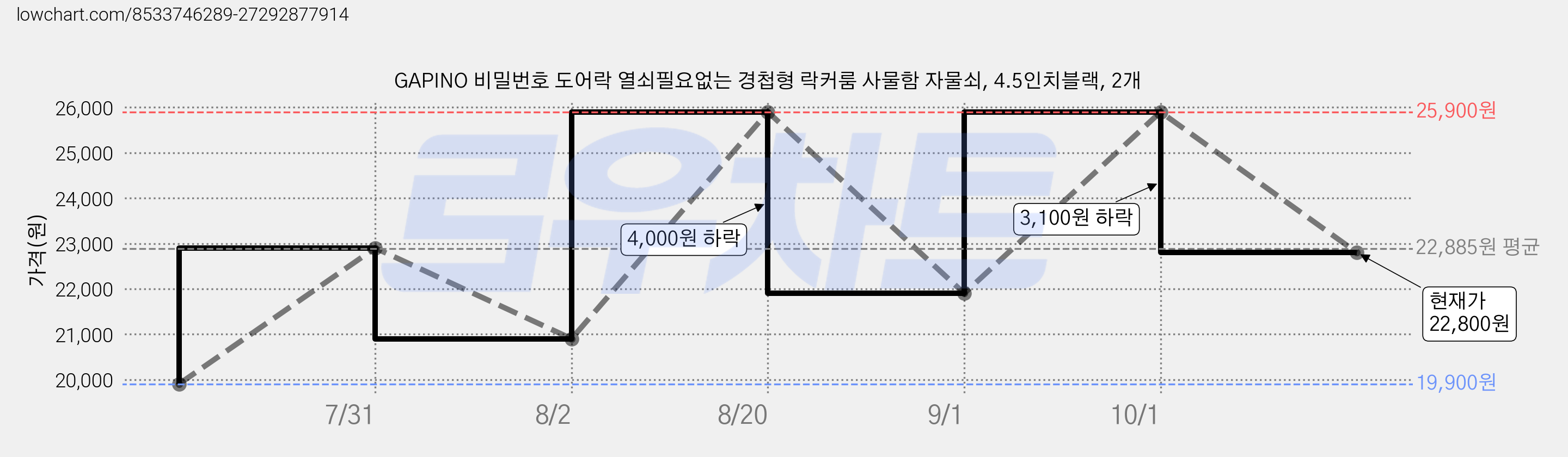 GAPINO 비밀번호 도어락 열쇠필요없는 경첩형 락커룸 사물함 자물쇠, 4.5인치블랙, 2개 가격 변동 차트, 현재가 22,800원, 관측 최저가 19,900원