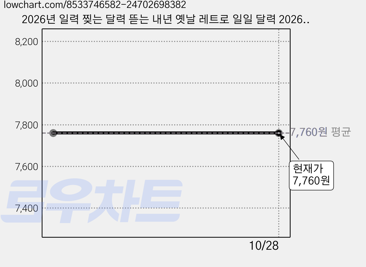 2026년 일력 찢는 달력 뜯는 내년 옛날 레트로 일일 달력 2026 일력 엠제이아이, 2025년 메모 타입, 1개 가격 변동 차트, 현재가 7,760원