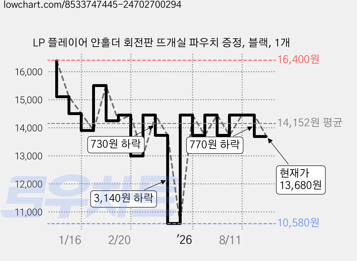 LP 플레이어 얀홀더 회전판 뜨개실 파우치 증정, 블랙, 1개 가격 변동 차트, 현재가 13,680원, 관측 최저가 10,580원