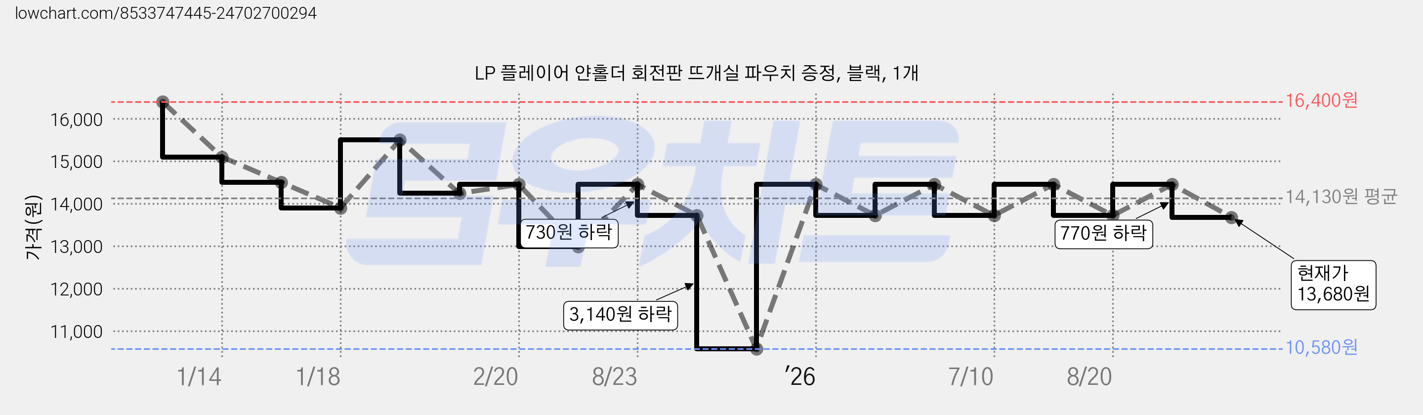 LP 플레이어 얀홀더 회전판 뜨개실 파우치 증정, 블랙, 1개 가격 변동 차트, 현재가 13,680원, 관측 최저가 10,580원
