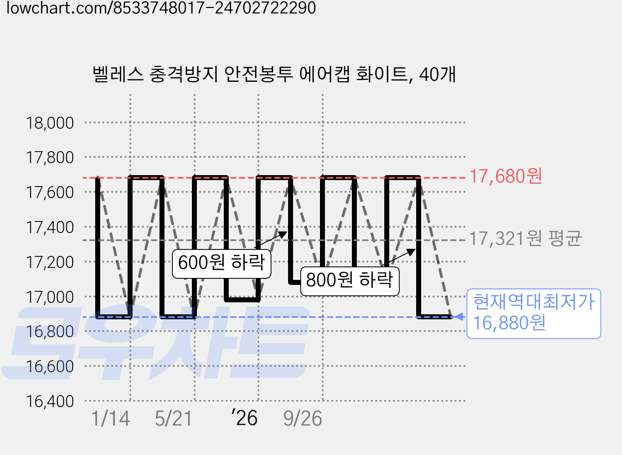 벨레스 충격방지 안전봉투 에어캡 화이트, 40개 가격 변동 차트, 현재가 16,880원, 역대최저가