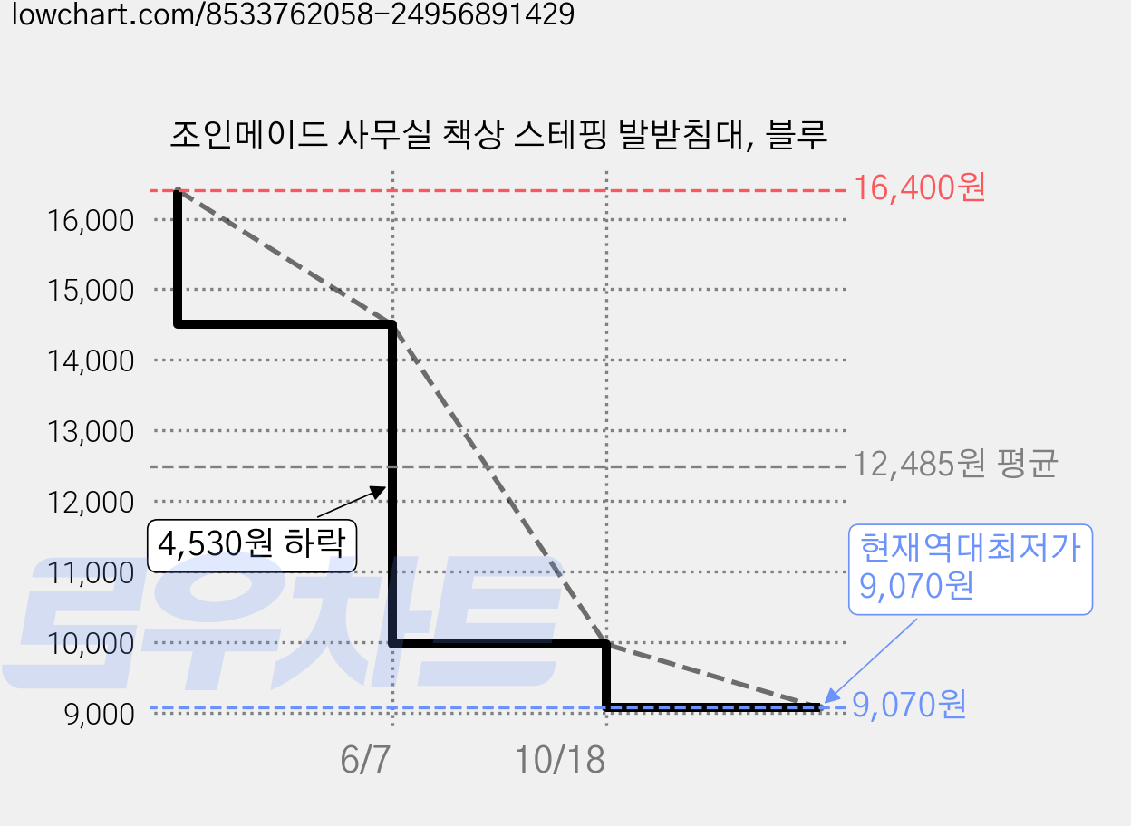 조인메이드 사무실 책상 스테핑 발받침대, 블루 가격 변동 차트, 현재가 9,070원, 역대최저가