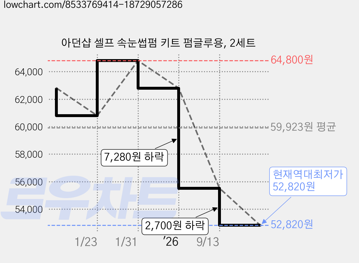 아던샵 셀프 속눈썹펌 키트 펌글루용, 2세트 가격 변동 차트, 현재가 52,820원, 역대최저가