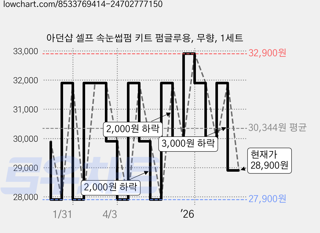 아던샵 셀프 속눈썹펌 키트 펌글루용, 무향, 1세트 가격 변동 차트, 현재가 28,900원, 관측 최저가 27,900원