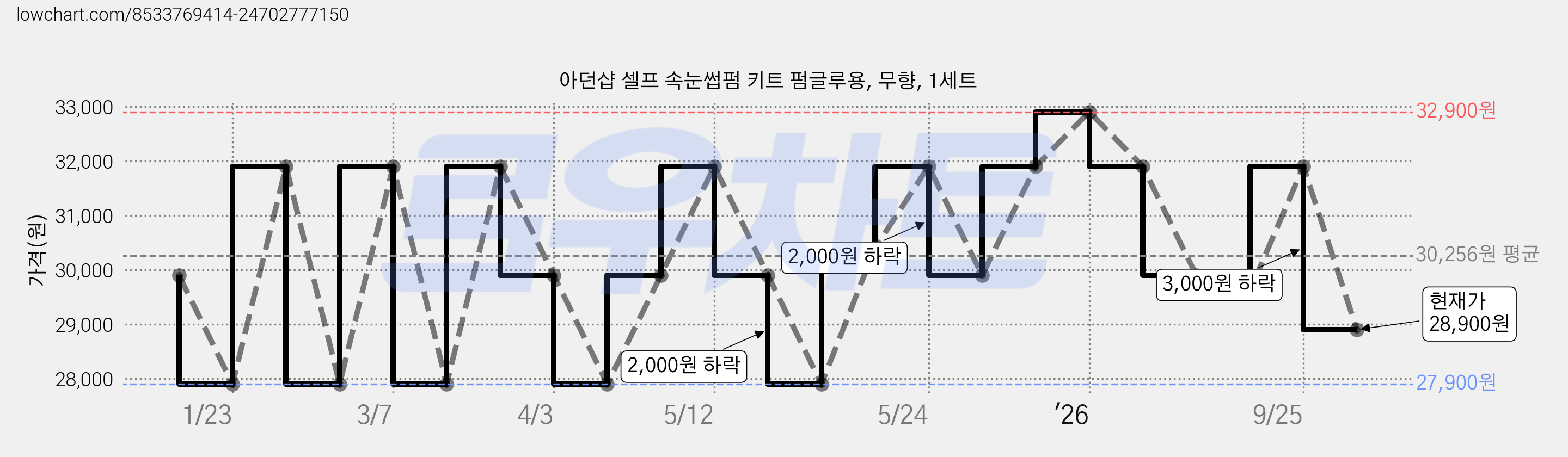 아던샵 셀프 속눈썹펌 키트 펌글루용, 무향, 1세트 가격 변동 차트, 현재가 28,900원, 관측 최저가 27,900원