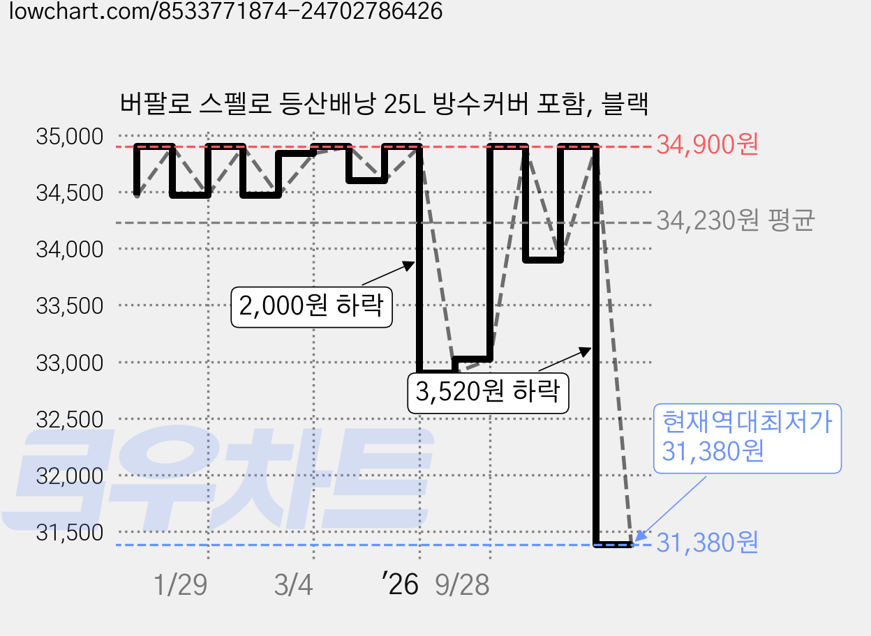 버팔로 스펠로 등산배낭 25L 방수커버 포함, 블랙 가격 변동 차트, 현재가 31,380원, 역대최저가