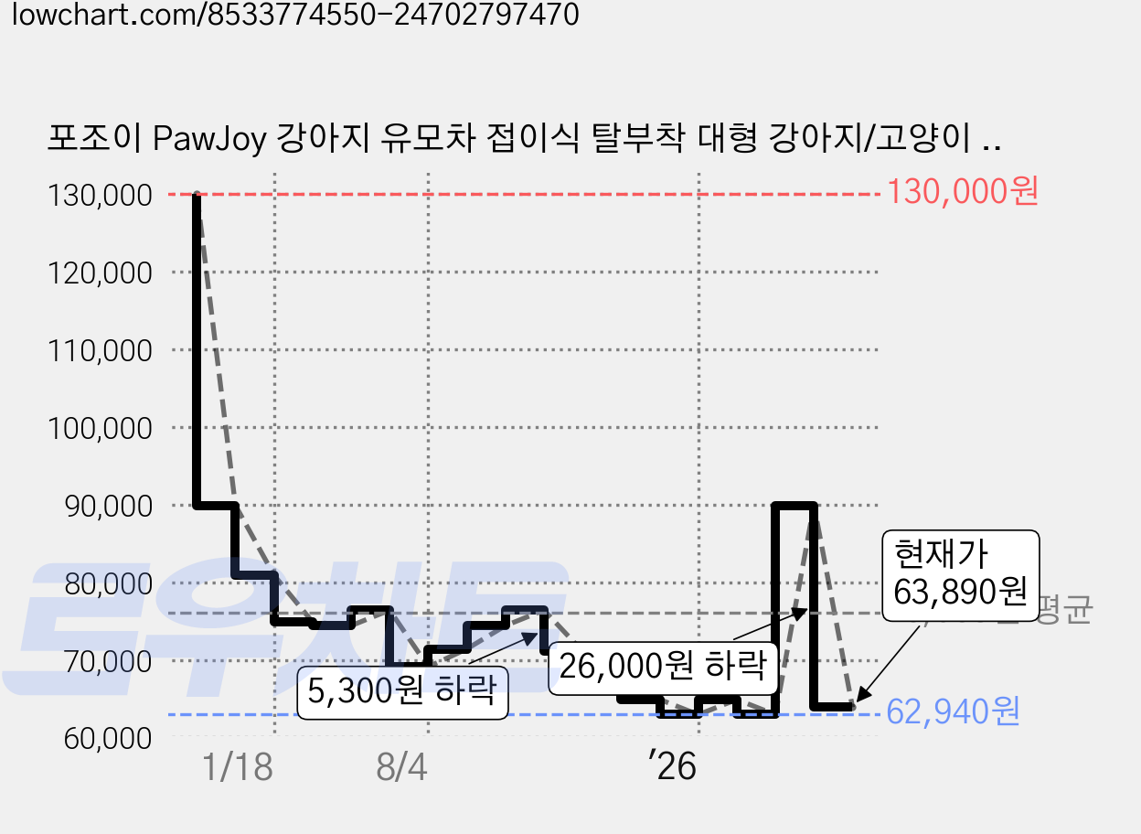 포조이 PawJoy 강아지 유모차 접이식 탈부착 대형 강아지/고양이 유모차, 그레이, 1개 가격 변동 차트, 현재가 63,890원, 관측 최저가 62,940원