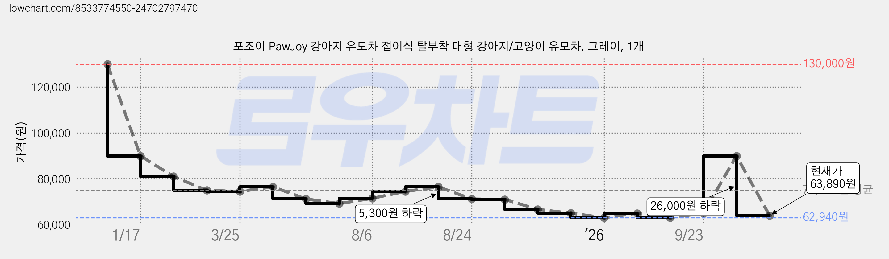 포조이 PawJoy 강아지 유모차 접이식 탈부착 대형 강아지/고양이 유모차, 그레이, 1개 가격 변동 차트, 현재가 63,890원, 관측 최저가 62,940원