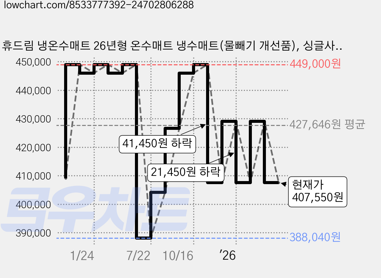 휴드림 냉온수매트 26년형 온수매트 냉수매트(물빼기 개선품), 싱글사이즈(화이트) 가격 변동 차트, 현재가 407,550원, 관측 최저가 388,040원