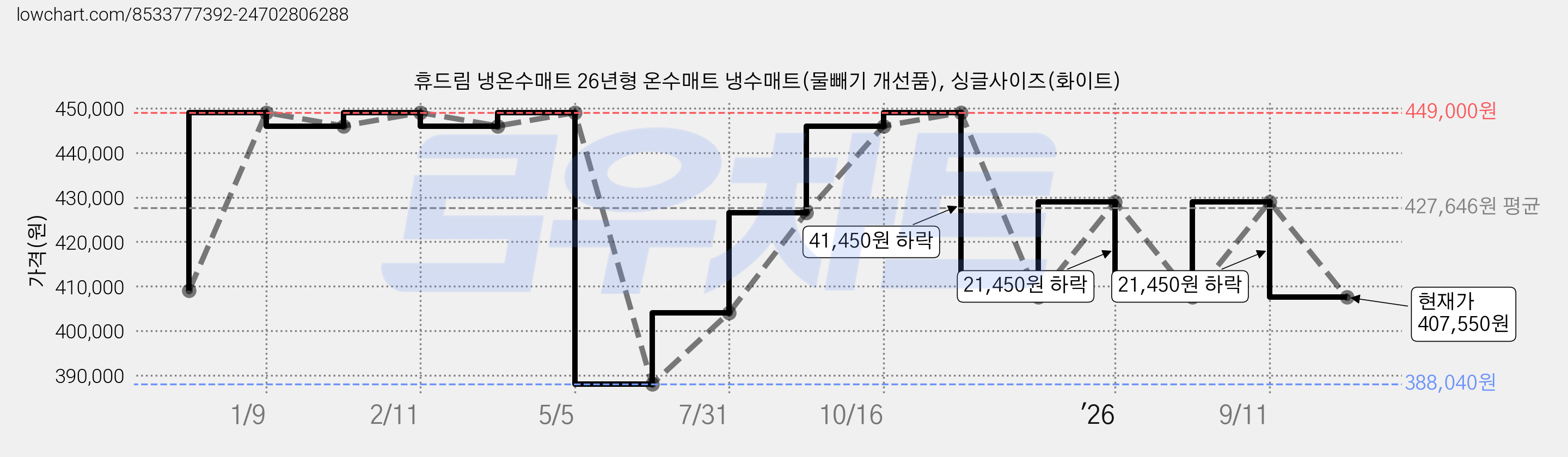 휴드림 냉온수매트 26년형 온수매트 냉수매트(물빼기 개선품), 싱글사이즈(화이트) 가격 변동 차트, 현재가 407,550원, 관측 최저가 388,040원
