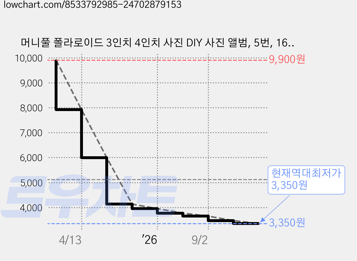 머니풀 폴라로이드 3인치 4인치 사진 DIY 사진 앨범, 5번, 16매 가격 변동 차트, 현재가 3,350원, 역대최저가