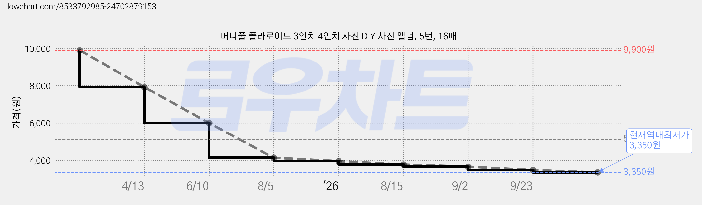 머니풀 폴라로이드 3인치 4인치 사진 DIY 사진 앨범, 5번, 16매 가격 변동 차트, 현재가 3,350원, 역대최저가