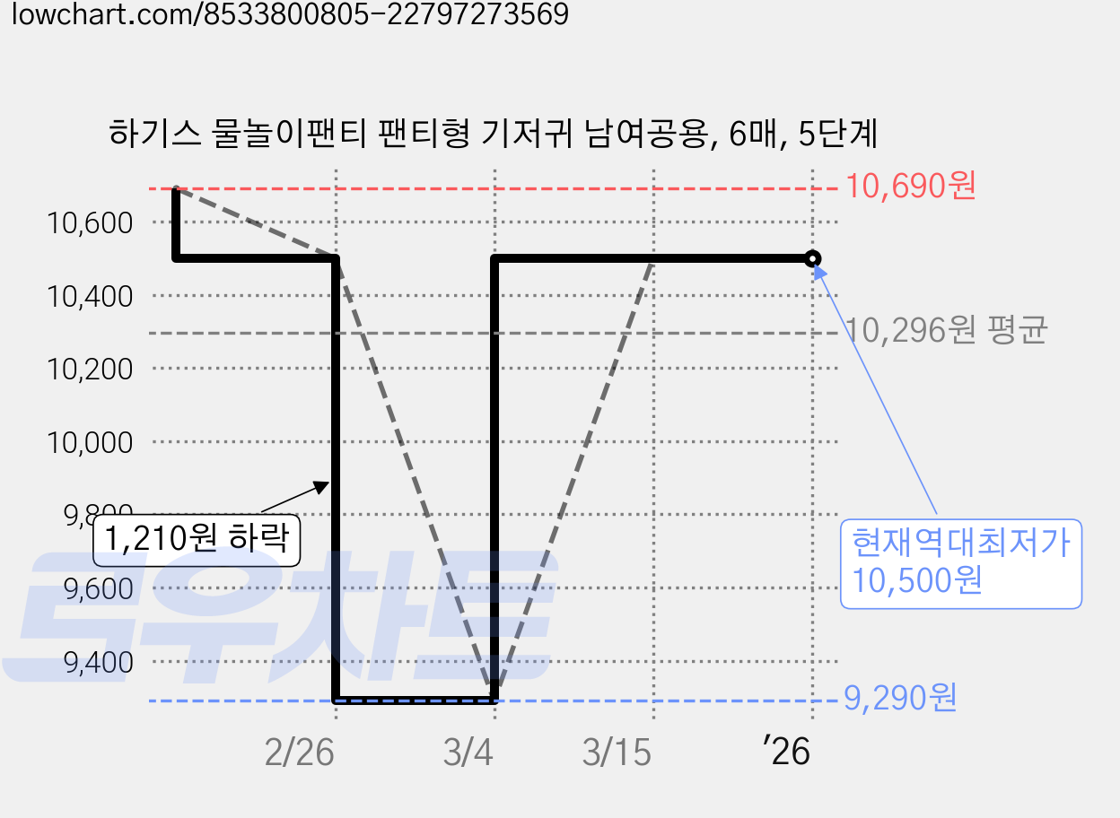 하기스 물놀이팬티 팬티형 기저귀 남여공용, 6매, 5단계 가격 변동 차트, 현재가 10,500원, 역대최저가