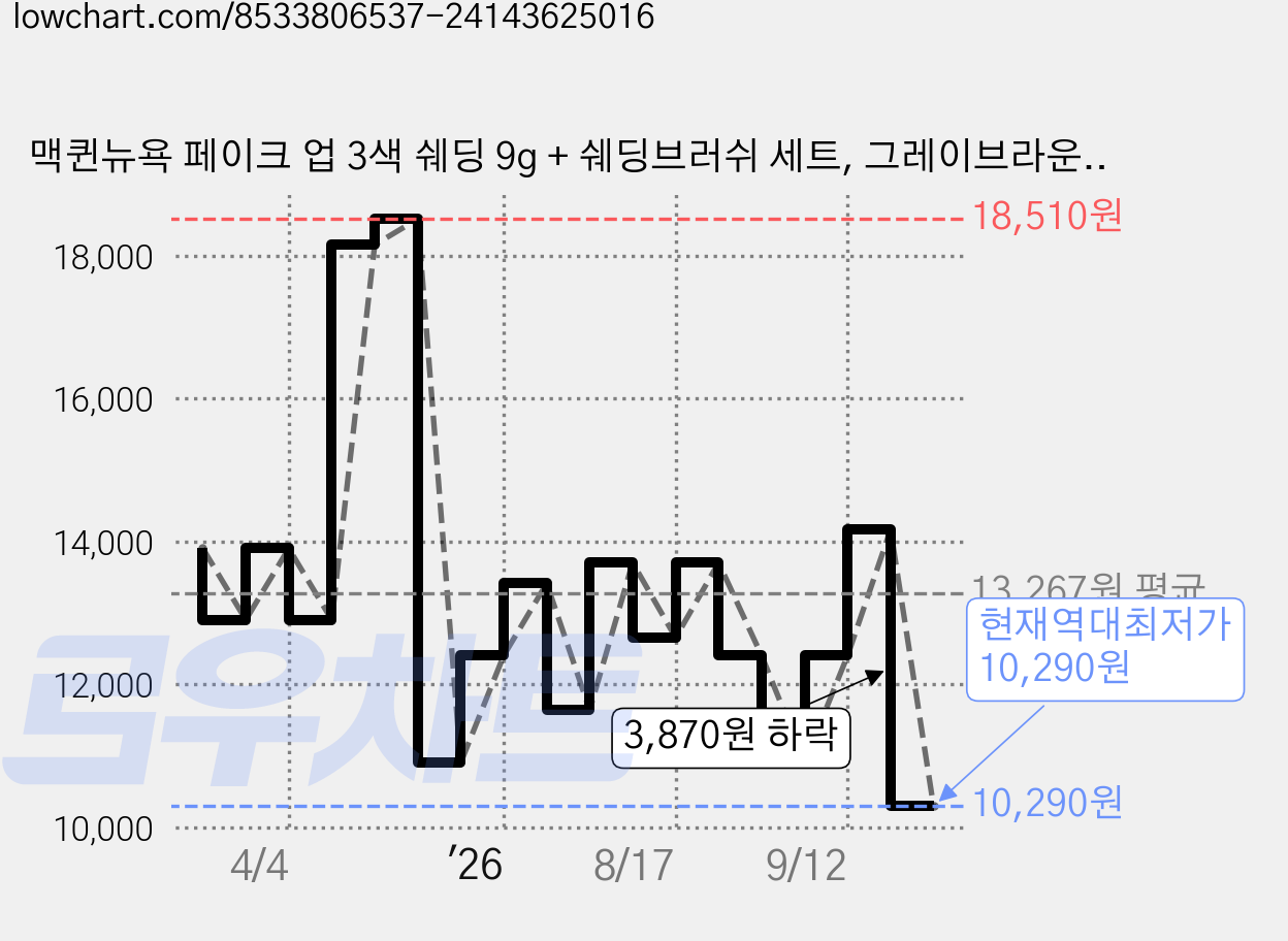 맥퀸뉴욕 페이크 업 3색 쉐딩 9g + 쉐딩브러쉬 세트, 그레이브라운(쉐딩), 1개 가격 변동 차트, 현재가 10,290원, 역대최저가