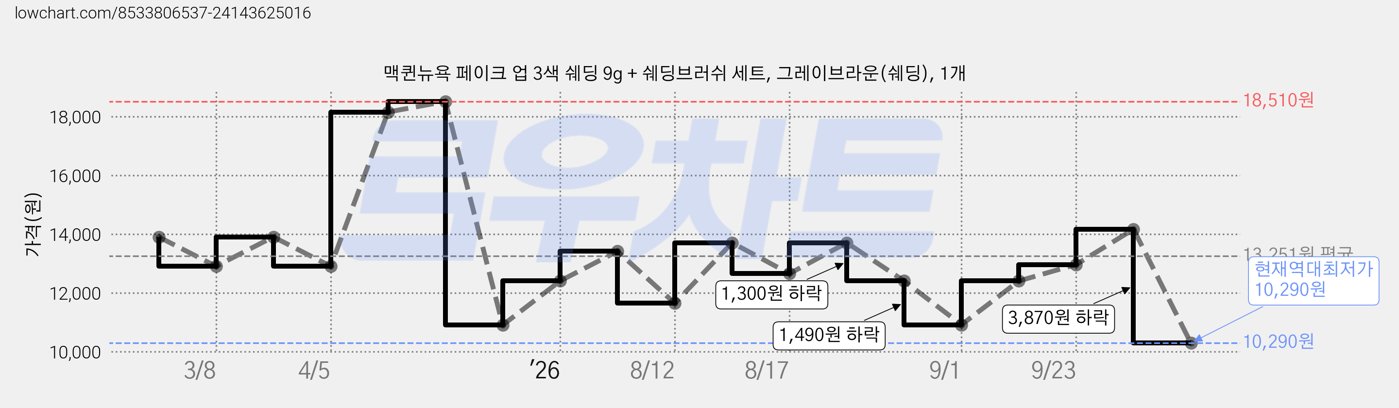 맥퀸뉴욕 페이크 업 3색 쉐딩 9g + 쉐딩브러쉬 세트, 그레이브라운(쉐딩), 1개 가격 변동 차트, 현재가 10,290원, 역대최저가