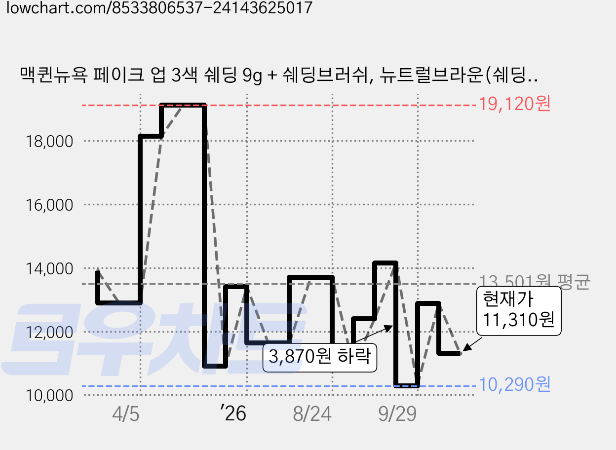 맥퀸뉴욕 페이크 업 3색 쉐딩 9g + 쉐딩브러쉬, 뉴트럴브라운(쉐딩), 1개 가격 변동 차트, 현재가 11,310원, 관측 최저가 10,290원
