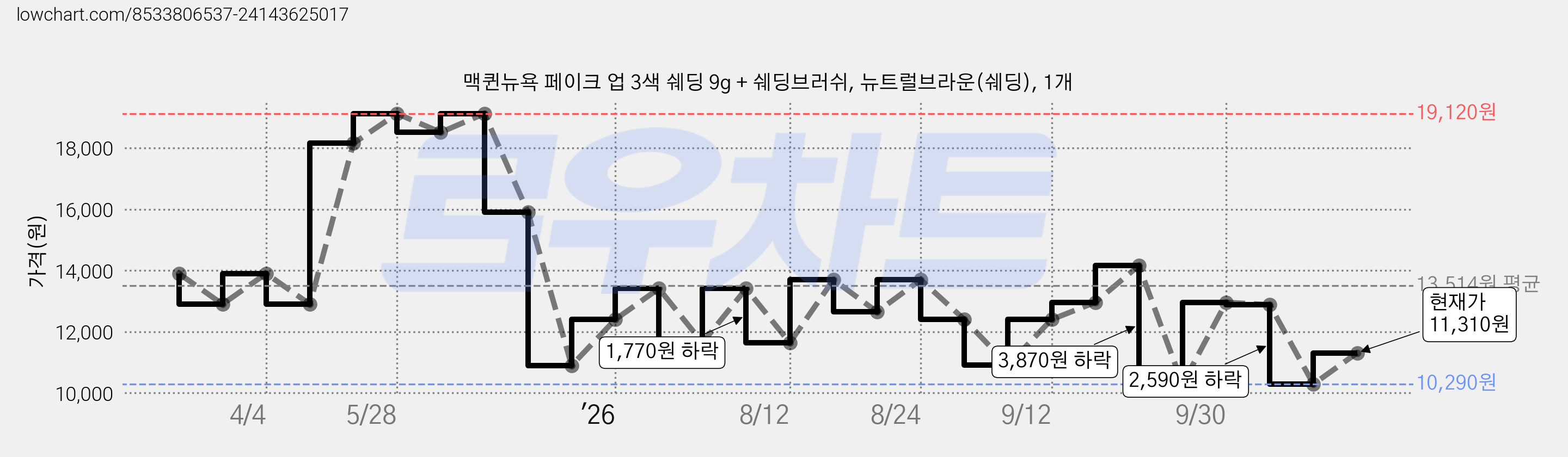 맥퀸뉴욕 페이크 업 3색 쉐딩 9g + 쉐딩브러쉬, 뉴트럴브라운(쉐딩), 1개 가격 변동 차트, 현재가 11,310원, 관측 최저가 10,290원
