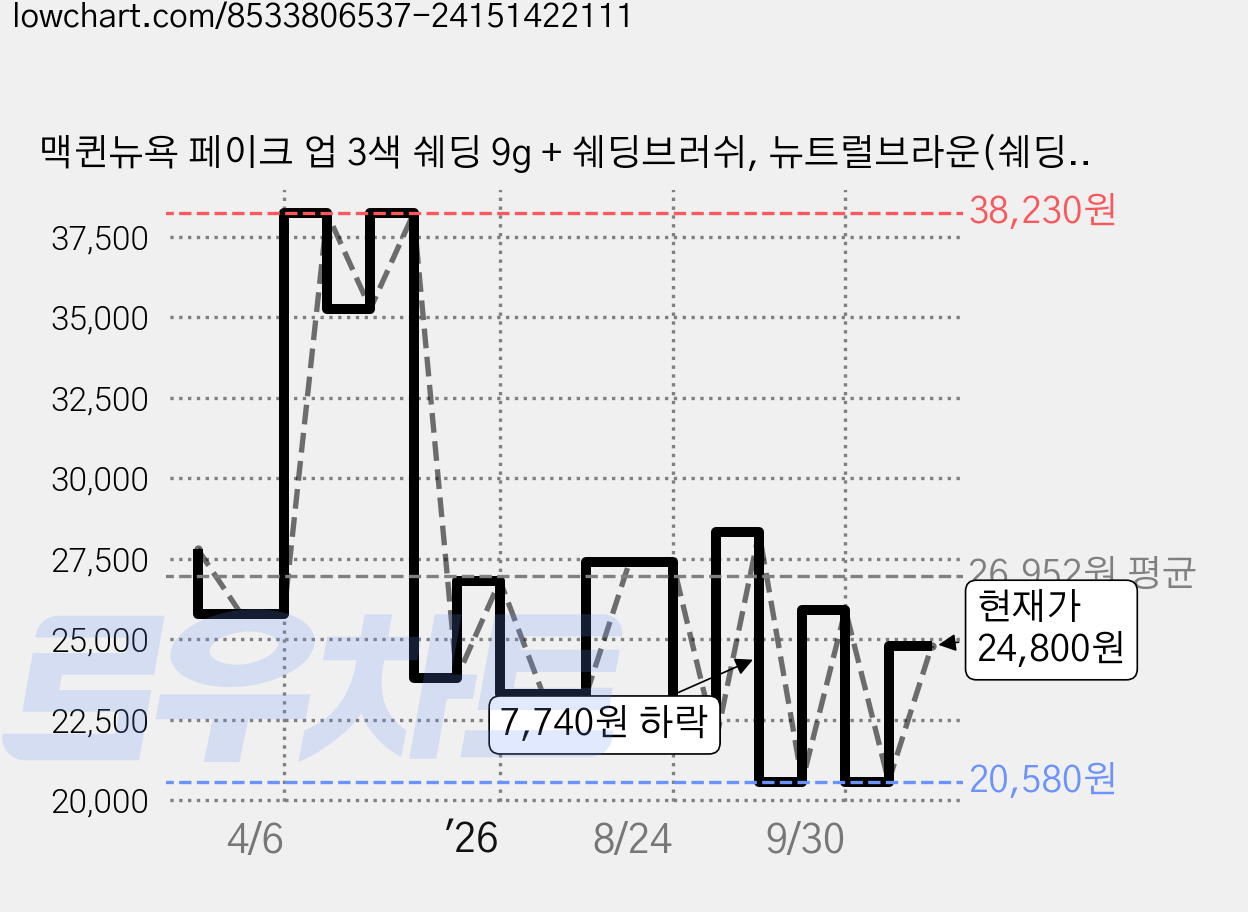 맥퀸뉴욕 페이크 업 3색 쉐딩 9g + 쉐딩브러쉬, 뉴트럴브라운(쉐딩), 2개 가격 변동 차트, 현재가 24,800원, 관측 최저가 20,580원