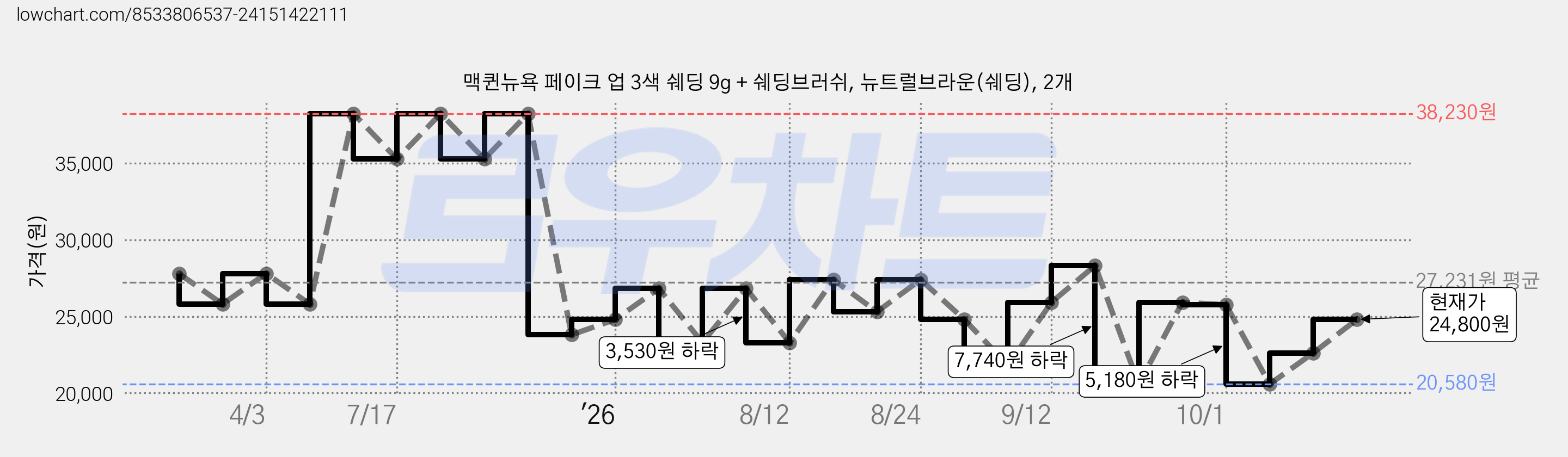 맥퀸뉴욕 페이크 업 3색 쉐딩 9g + 쉐딩브러쉬, 뉴트럴브라운(쉐딩), 2개 가격 변동 차트, 현재가 24,800원, 관측 최저가 20,580원
