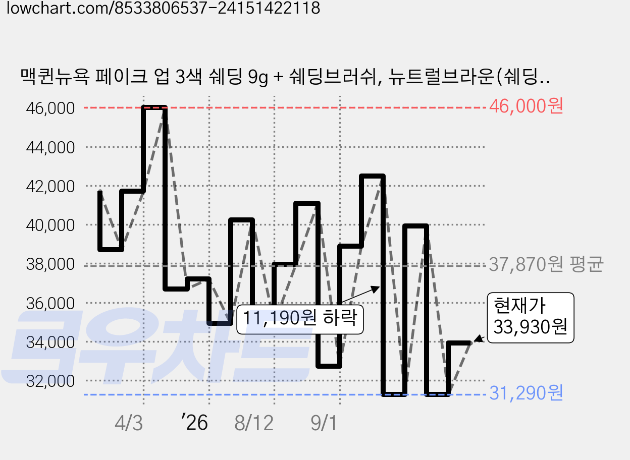 맥퀸뉴욕 페이크 업 3색 쉐딩 9g + 쉐딩브러쉬, 뉴트럴브라운(쉐딩), 3개 가격 변동 차트, 현재가 33,930원, 관측 최저가 31,290원