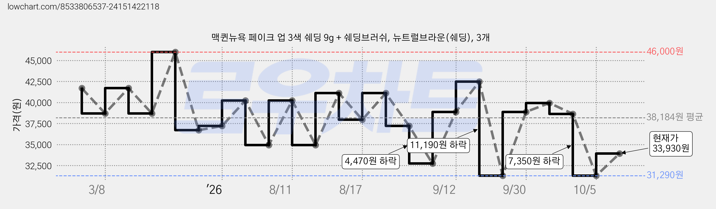 맥퀸뉴욕 페이크 업 3색 쉐딩 9g + 쉐딩브러쉬, 뉴트럴브라운(쉐딩), 3개 가격 변동 차트, 현재가 33,930원, 관측 최저가 31,290원
