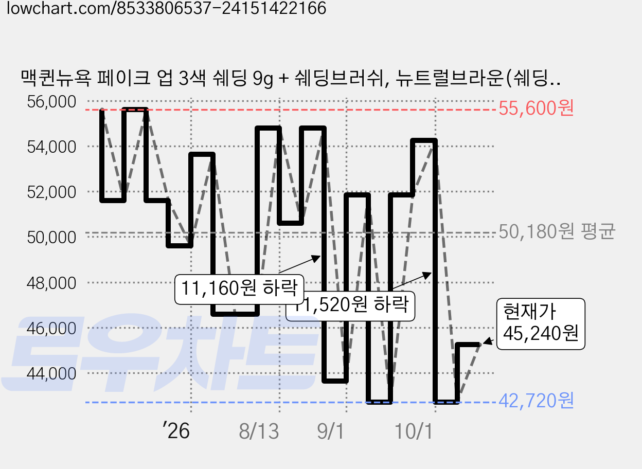 맥퀸뉴욕 페이크 업 3색 쉐딩 9g + 쉐딩브러쉬, 뉴트럴브라운(쉐딩), 4개 가격 변동 차트, 현재가 45,240원, 관측 최저가 42,240원
