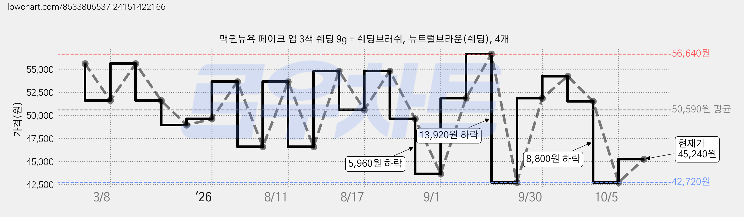 맥퀸뉴욕 페이크 업 3색 쉐딩 9g + 쉐딩브러쉬, 뉴트럴브라운(쉐딩), 4개 가격 변동 차트, 현재가 45,240원, 관측 최저가 42,240원