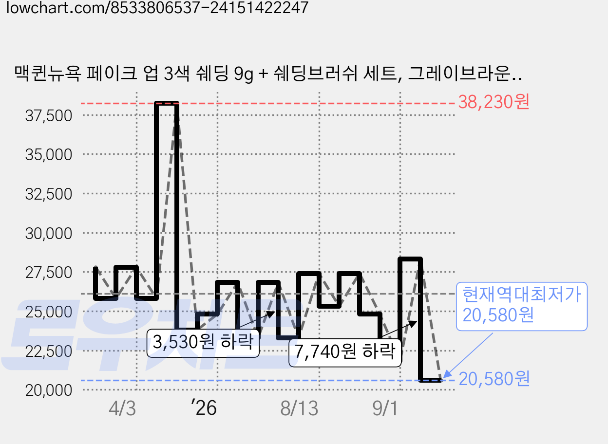 맥퀸뉴욕 페이크 업 3색 쉐딩 9g + 쉐딩브러쉬 세트, 그레이브라운(쉐딩), 2개 가격 변동 차트, 현재가 20,580원, 역대최저가