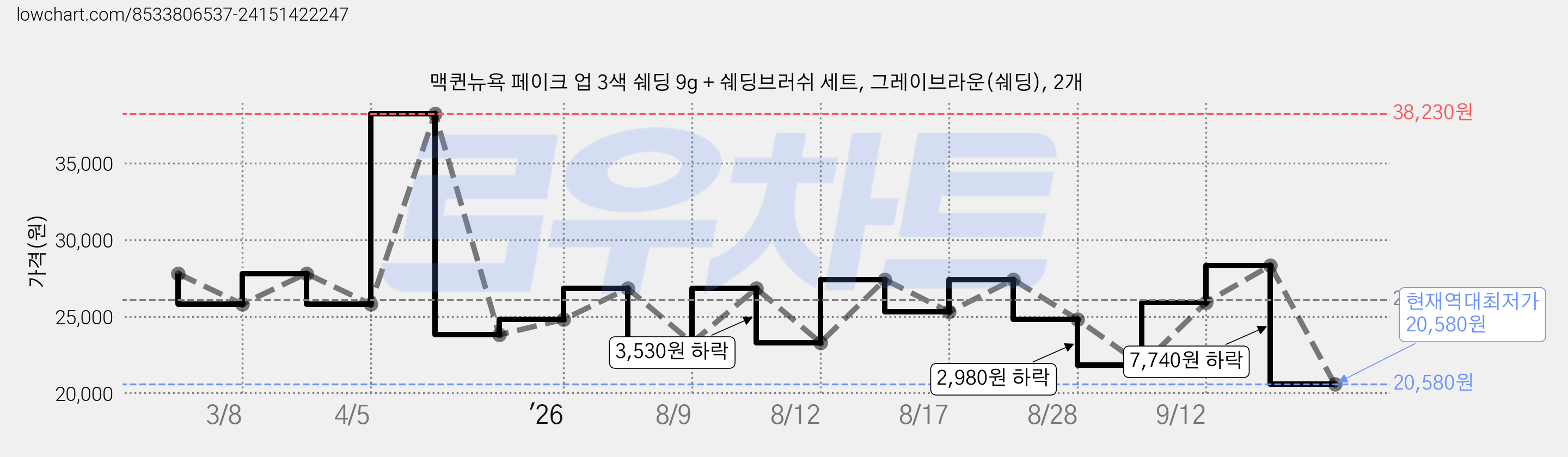 맥퀸뉴욕 페이크 업 3색 쉐딩 9g + 쉐딩브러쉬 세트, 그레이브라운(쉐딩), 2개 가격 변동 차트, 현재가 20,580원, 역대최저가