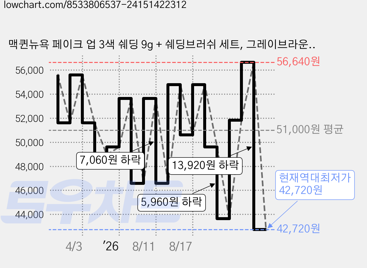맥퀸뉴욕 페이크 업 3색 쉐딩 9g + 쉐딩브러쉬 세트, 그레이브라운(쉐딩), 4개 가격 변동 차트, 현재가 42,720원, 역대최저가