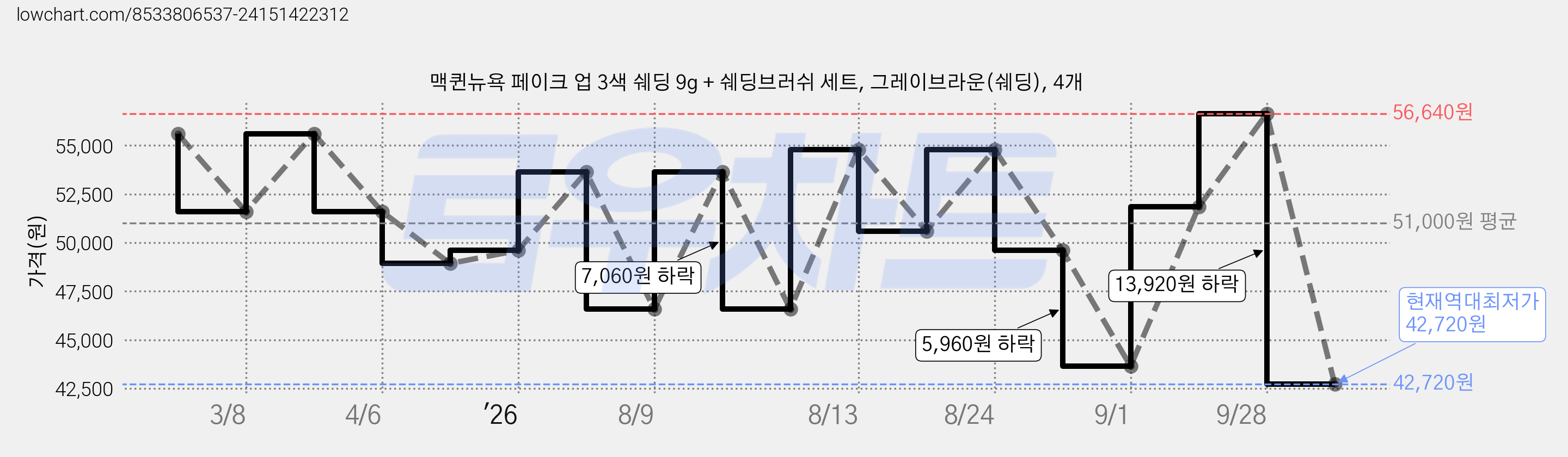 맥퀸뉴욕 페이크 업 3색 쉐딩 9g + 쉐딩브러쉬 세트, 그레이브라운(쉐딩), 4개 가격 변동 차트, 현재가 42,720원, 역대최저가