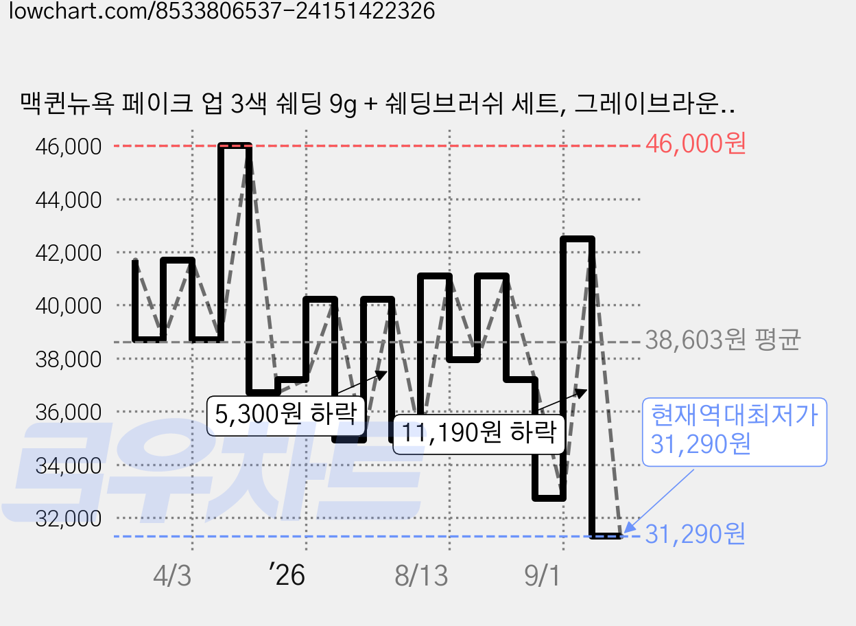 맥퀸뉴욕 페이크 업 3색 쉐딩 9g + 쉐딩브러쉬 세트, 그레이브라운(쉐딩), 3개 가격 변동 차트, 현재가 31,290원, 역대최저가