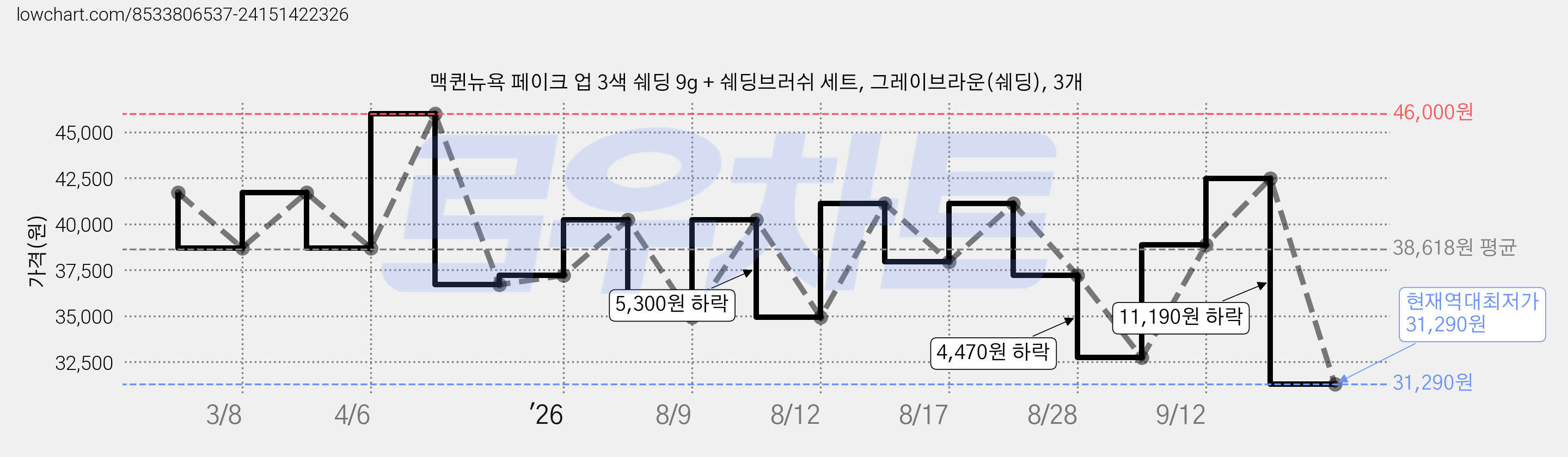 맥퀸뉴욕 페이크 업 3색 쉐딩 9g + 쉐딩브러쉬 세트, 그레이브라운(쉐딩), 3개 가격 변동 차트, 현재가 31,290원, 역대최저가