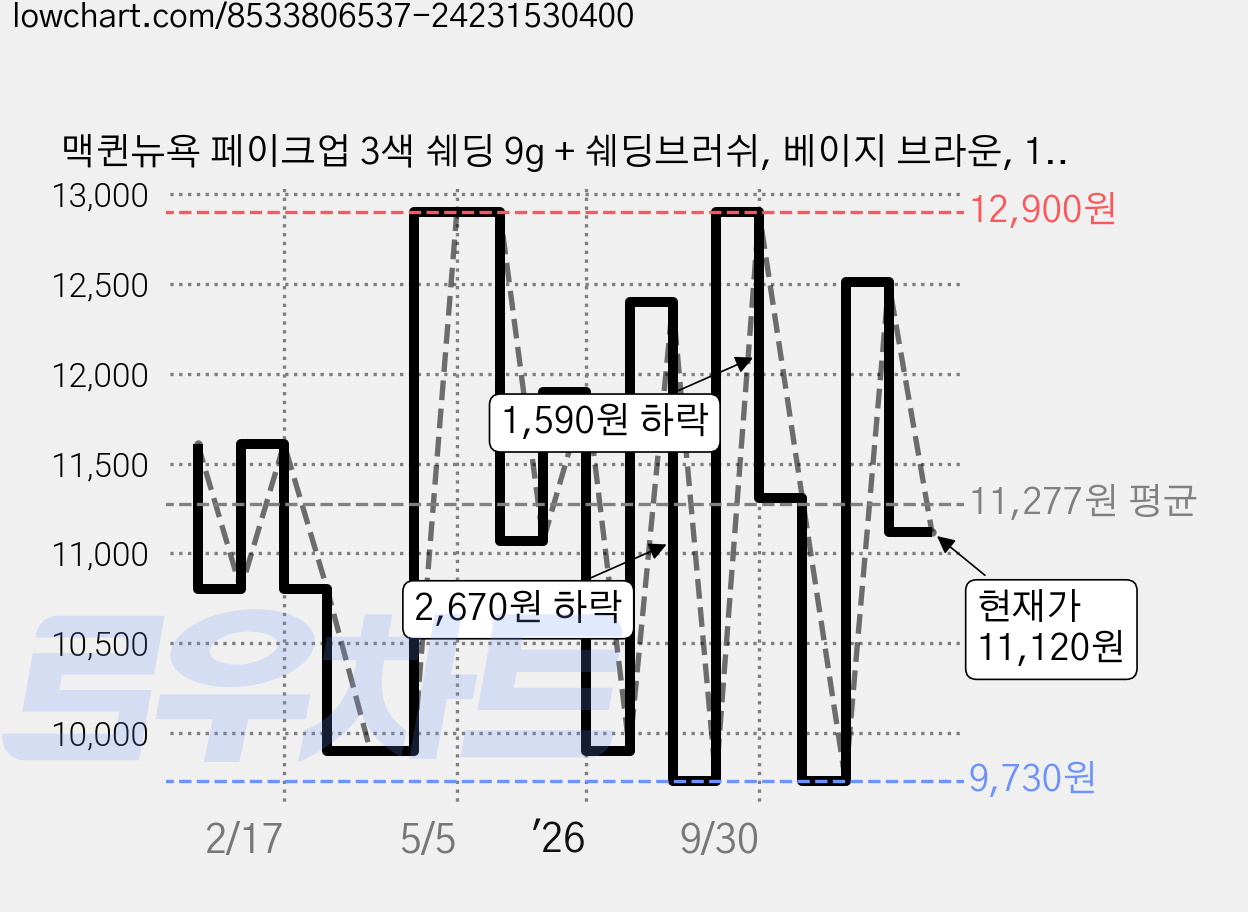 맥퀸뉴욕 페이크업 3색 쉐딩 9g + 쉐딩브러쉬, 베이지 브라운, 1개 가격 변동 차트, 현재가 11,120원, 관측 최저가 9,730원