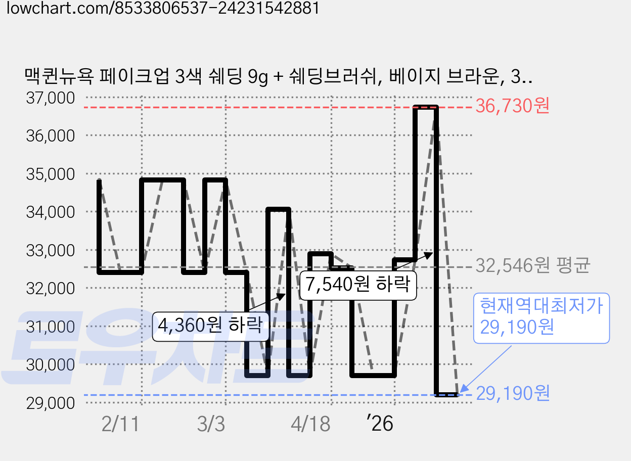 맥퀸뉴욕 페이크업 3색 쉐딩 9g + 쉐딩브러쉬, 베이지 브라운, 3세트 가격 변동 차트, 현재가 29,190원, 역대최저가