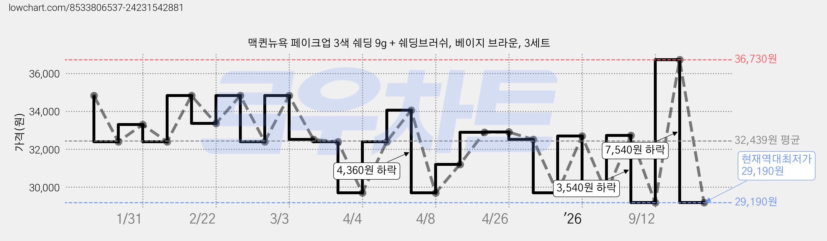 맥퀸뉴욕 페이크업 3색 쉐딩 9g + 쉐딩브러쉬, 베이지 브라운, 3세트 가격 변동 차트, 현재가 29,190원, 역대최저가