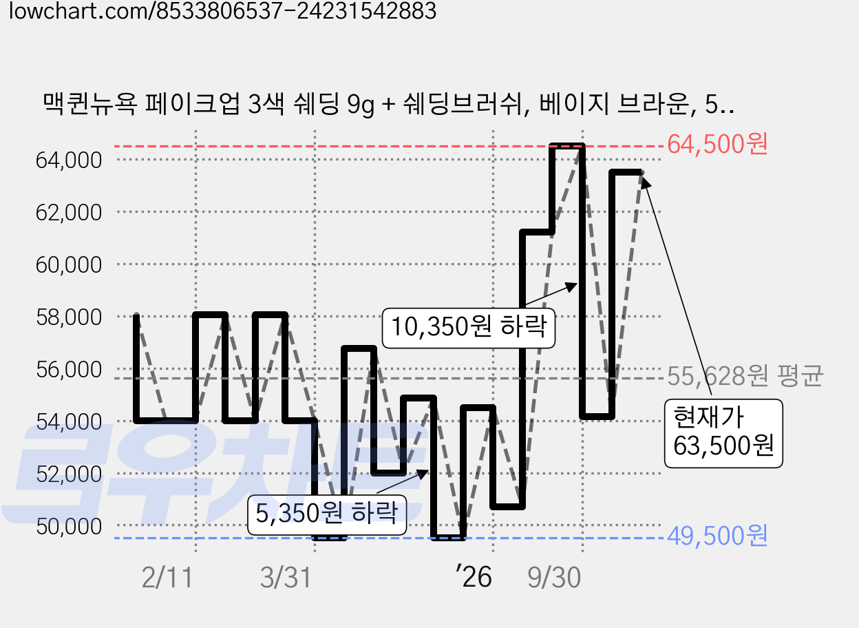 맥퀸뉴욕 페이크업 3색 쉐딩 9g + 쉐딩브러쉬, 베이지 브라운, 5개 가격 변동 차트, 현재가 63,500원, 관측 최저가 49,500원