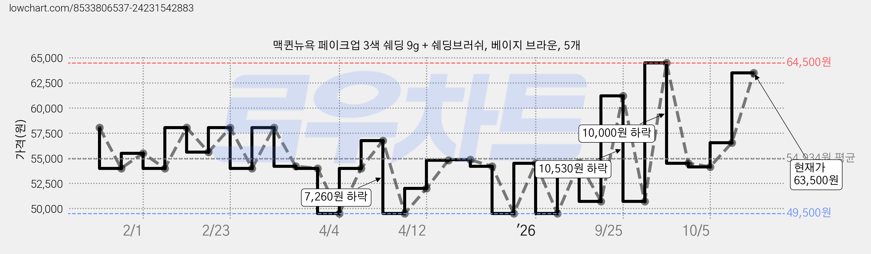 맥퀸뉴욕 페이크업 3색 쉐딩 9g + 쉐딩브러쉬, 베이지 브라운, 5개 가격 변동 차트, 현재가 63,500원, 관측 최저가 49,500원