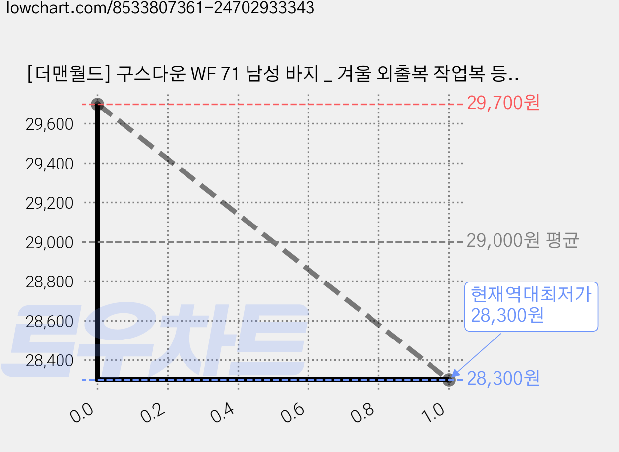 [더맨월드] 구스다운 WF 71 남성 바지 _ 겨울 외출복 작업복 등산복 아웃도어 기능성 M1149 가격 변동 차트, 현재가 28,300원, 역대최저가